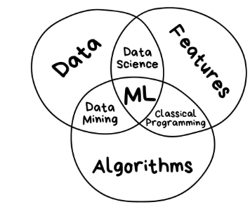 Machine learning