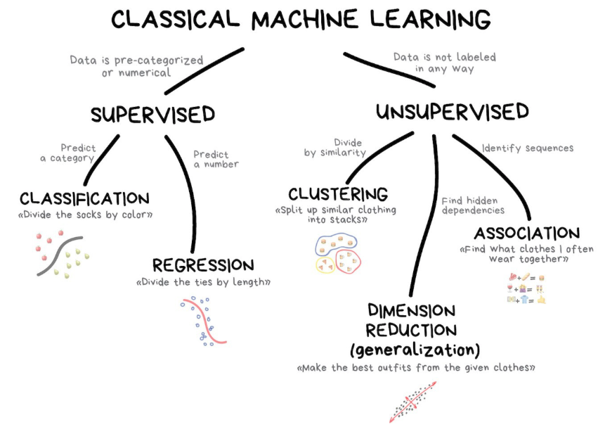ML variants