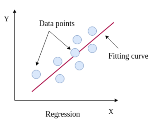 Regression