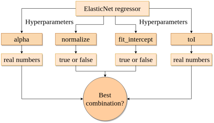 Hyperparameter optimisation