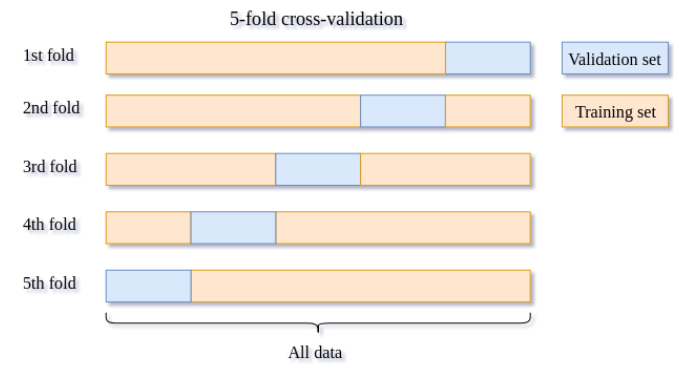 Learning and evaluation