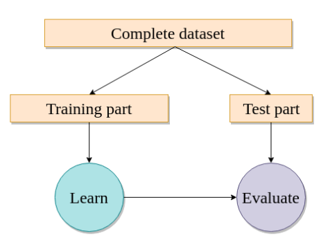 Learning and evaluation