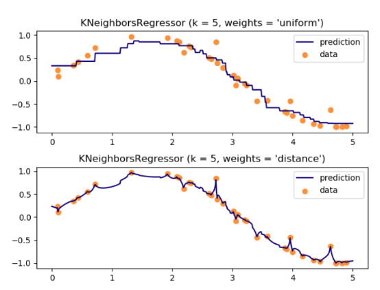 K nearest neighbours