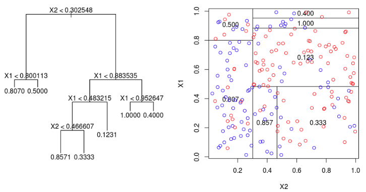 Decision tree
