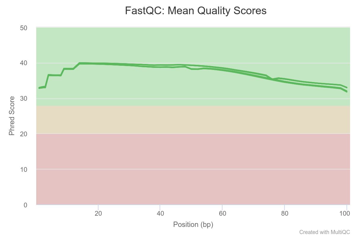QC step.Identify potential artifacts that may impact the interpretation of downstream analysis.