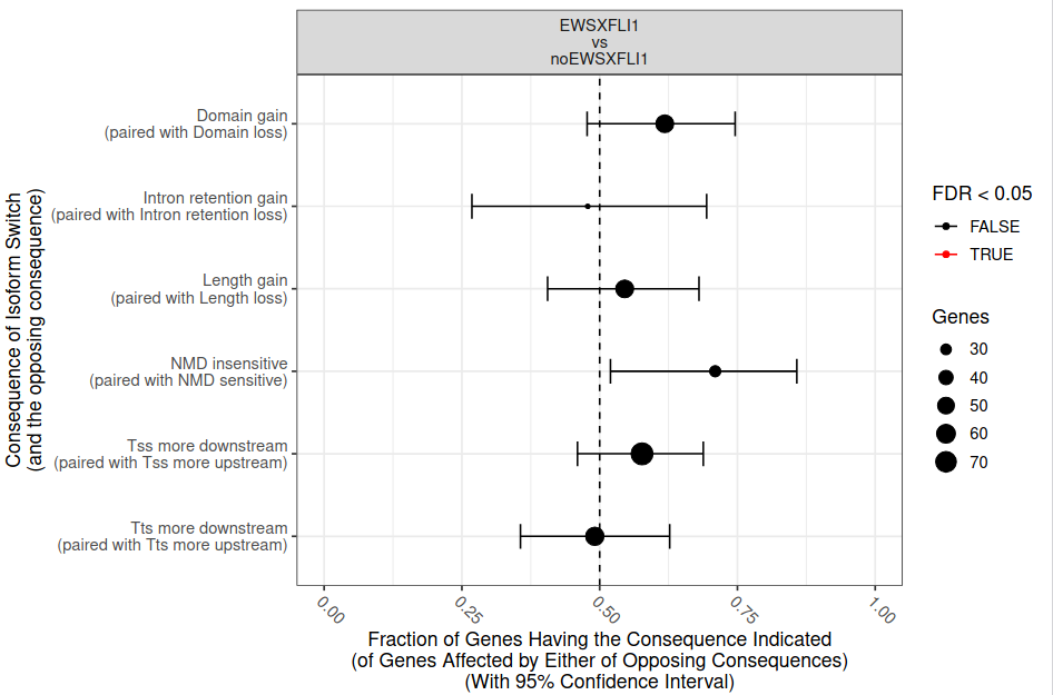 IsoformSwitchAnalyzeR consequences plot.