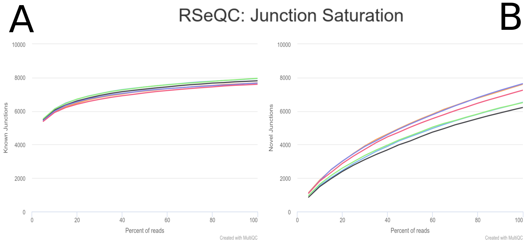 Post-mapping QC. RSeQC is a toolkit for generating RNA-seq-specific quality control metrics. The figure corresponds to RSeQC junction saturation of known (A) and novel (B) splicing sites.